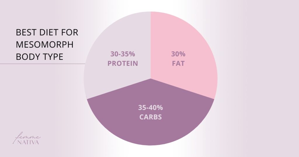 best diet for mesomorph body type