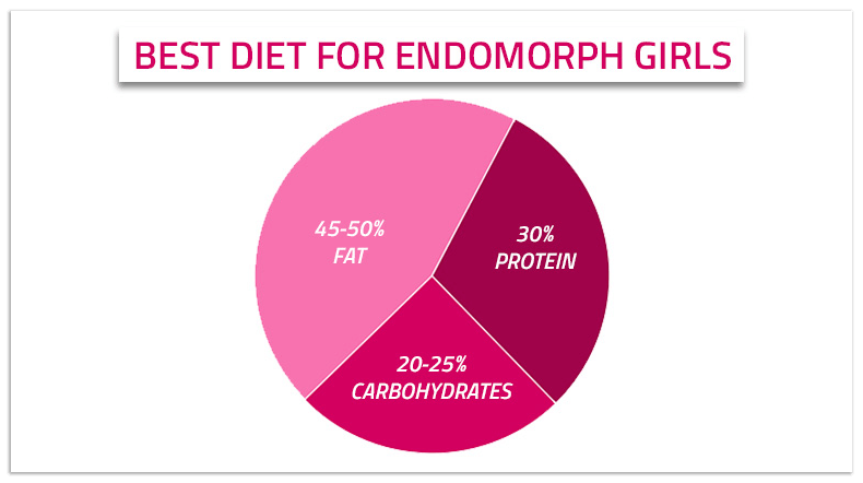 endomorph woman diet plan