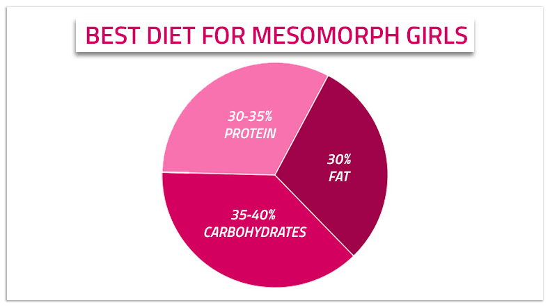 best diet for mesomorph girls
